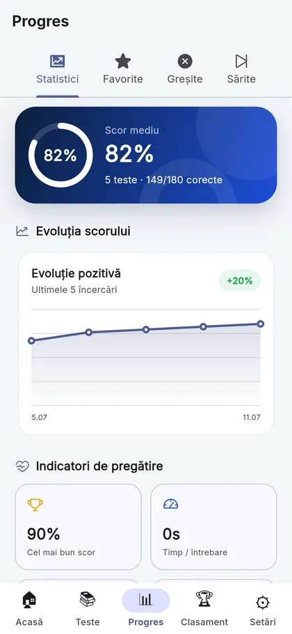 Statisticile de progres: teste date, precizie și întrebările greșite, strânse separat